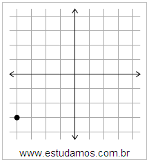 Plano Cartesiano: x=-4 y=-3