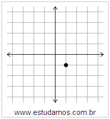 Plano Cartesiano: x=1 y=-1