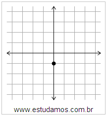 Plano Cartesiano: x=0 y=-1