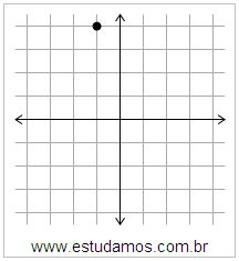 Plano Cartesiano: x=-1 y=4