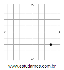 Plano Cartesiano: x=3 y=-2