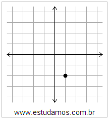 Plano Cartesiano: x=1 y=-2