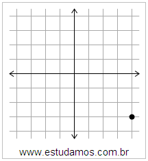 Plano Cartesiano: x=4 y=-3