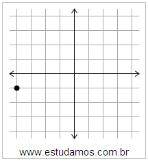 Plano Cartesiano: x=-4 y=-1