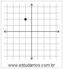 Plano Cartesiano: x=-1 y=2