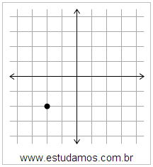 Plano Cartesiano: x=-2 y=-2