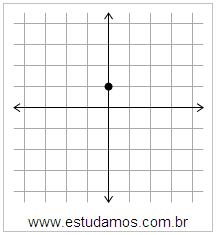 Plano Cartesiano: x=0 y=1
