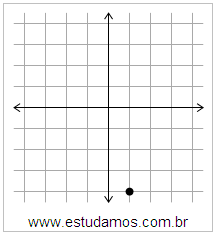 Plano Cartesiano: x=1 y=-4