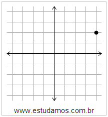 Plano Cartesiano: x=4 y=2