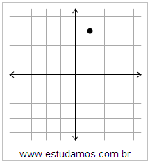 Plano Cartesiano: x=1 y=3