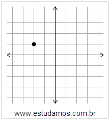 Plano Cartesiano: x=-2 y=1