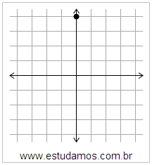 Plano Cartesiano: x=0 y=4