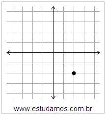 Plano Cartesiano: x=2 y=-2