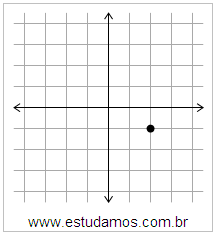 Plano Cartesiano: x=2 y=-1