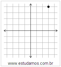Plano Cartesiano: x=3 y=4