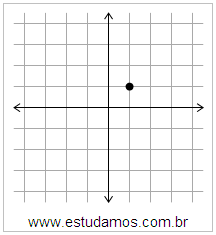 Plano Cartesiano: x=1 y=1