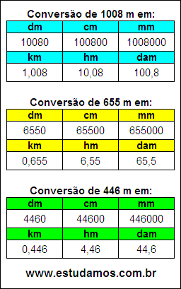 Tabela de Conversão 1008 m Para Outras Unidades de Comprimento