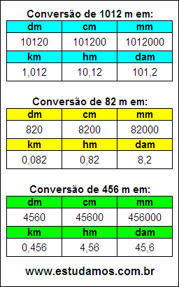 Tabela de Conversão 1012 m Para Outras Unidades de Comprimento