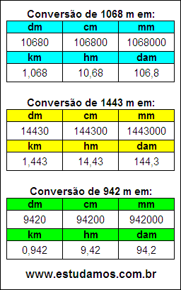 Tabela de Conversão 1068 m Para Outras Unidades de Comprimento
