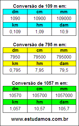Tabela de Conversão 109 m Para Outras Unidades de Comprimento