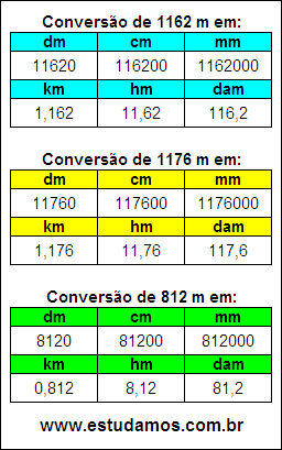 Tabela de Conversão 1162 m Para Outras Unidades de Comprimento