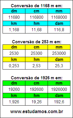Tabela de Conversão 1168 m Para Outras Unidades de Comprimento