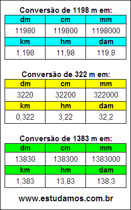 Tabela de Conversão 1198 m Para Outras Unidades de Comprimento