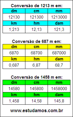 Tabela de Conversão 1213 m Para Outras Unidades de Comprimento