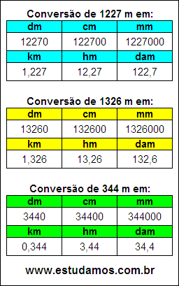 Tabela de Conversão 1227 m Para Outras Unidades de Comprimento