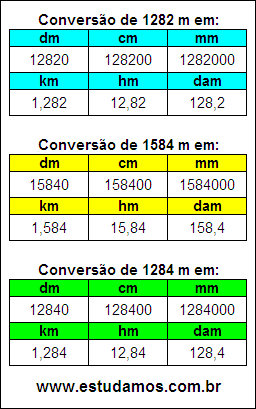 Tabela de Conversão 1282 m Para Outras Unidades de Comprimento