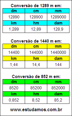 Tabela de Conversão 1289 m Para Outras Unidades de Comprimento