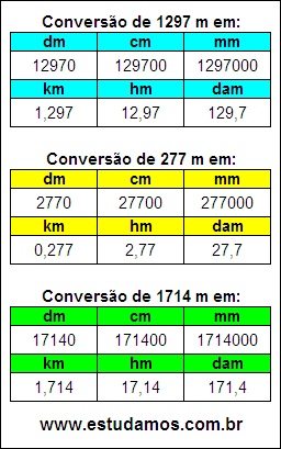 Tabela de Conversão 1297 m Para Outras Unidades de Comprimento
