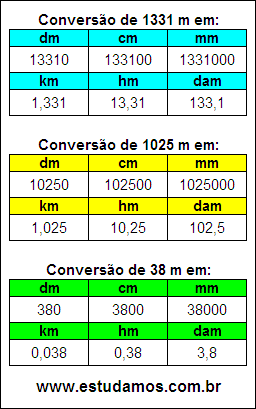 Tabela de Conversão 1331 m Para Outras Unidades de Comprimento