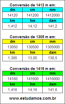 Tabela de Conversão 1412 m Para Outras Unidades de Comprimento