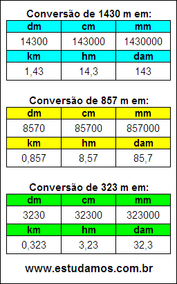 Tabela de Conversão 1430 m Para Outras Unidades de Comprimento