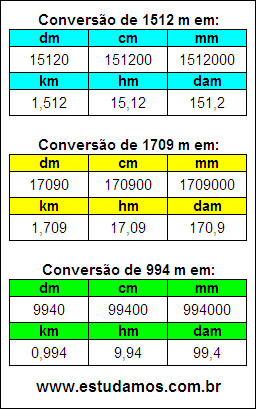 Tabela de Conversão 1512 m Para Outras Unidades de Comprimento
