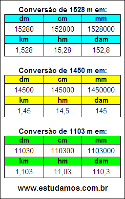Tabela de Conversão 1528 m Para Outras Unidades de Comprimento