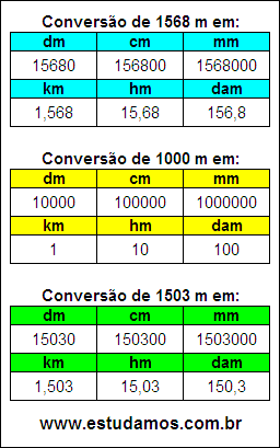Tabela de Conversão 1568 m Para Outras Unidades de Comprimento