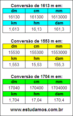 Tabela de Conversão 1613 m Para Outras Unidades de Comprimento