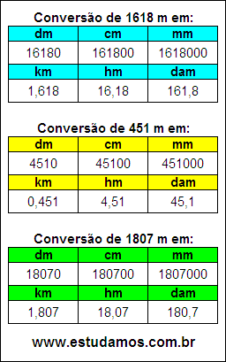 Tabela de Conversão 1618 m Para Outras Unidades de Comprimento