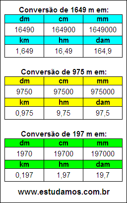 Tabela de Conversão 1649 m Para Outras Unidades de Comprimento