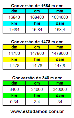 Tabela de Conversão 1684 m Para Outras Unidades de Comprimento