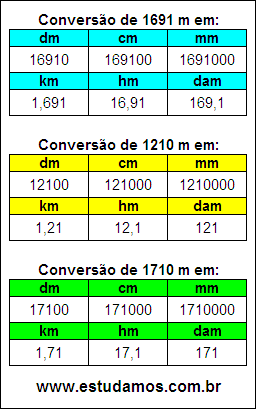 Tabela de Conversão 1691 m Para Outras Unidades de Comprimento