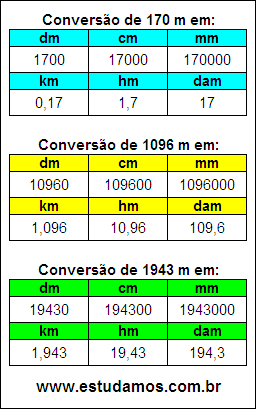 Tabela de Conversão 170 m Para Outras Unidades de Comprimento
