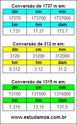 Tabela de Conversão 1737 m Para Outras Unidades de Comprimento