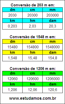 Tabela de Conversão 203 m Para Outras Unidades de Comprimento