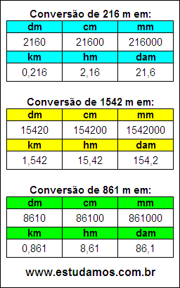 Tabela de Conversão 216 m Para Outras Unidades de Comprimento