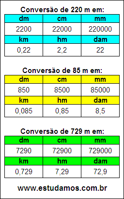 Tabela de Conversão 220 m Para Outras Unidades de Comprimento