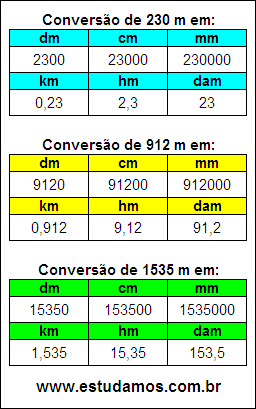 Tabela de Conversão 230 m Para Outras Unidades de Comprimento