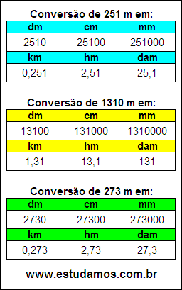 Tabela de Conversão 251 m Para Outras Unidades de Comprimento